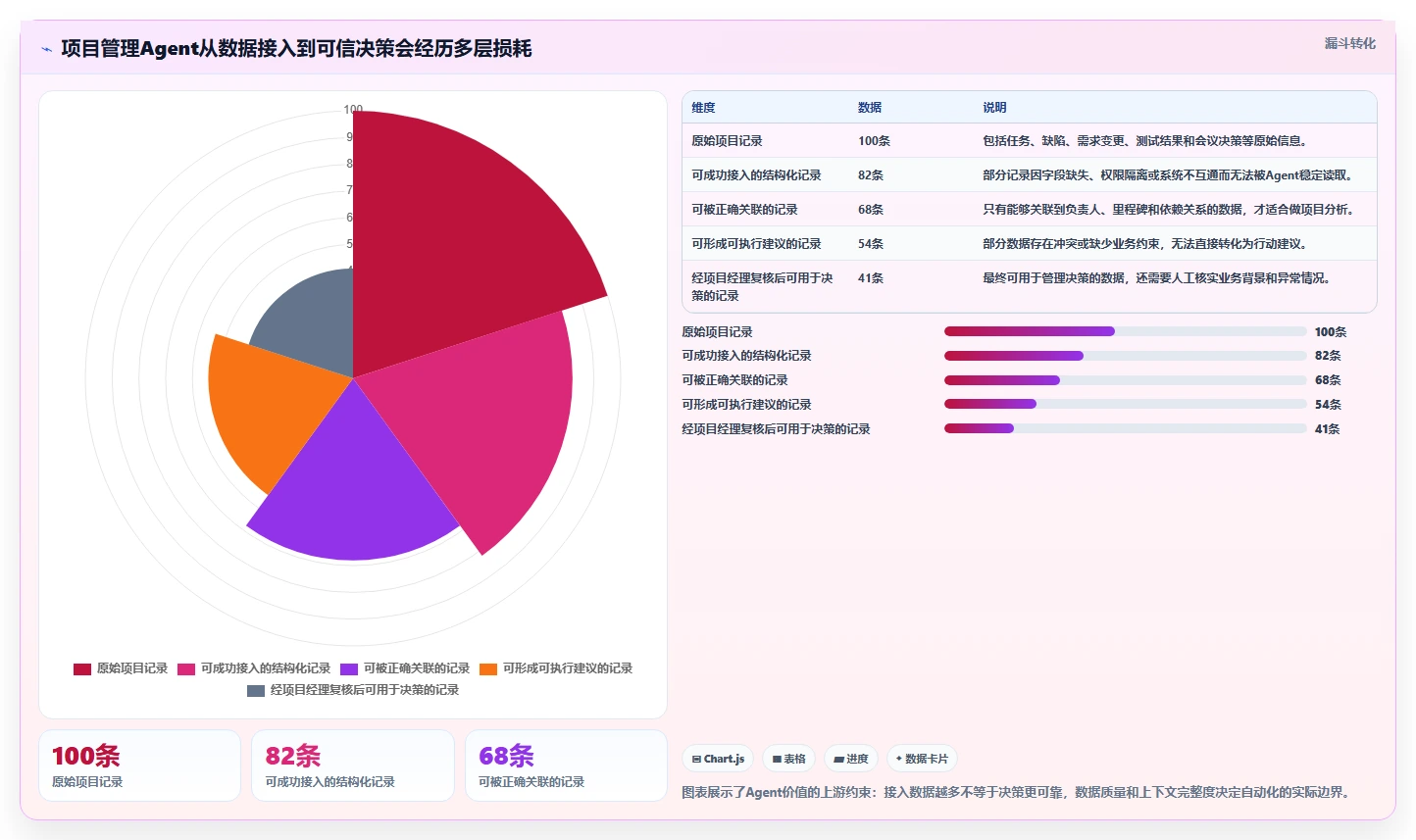 Agentic AI会替代项目经理吗?项目管理的变与不变