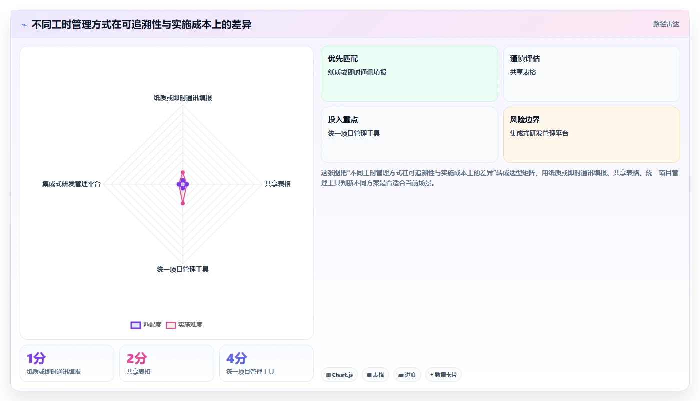 揭秘高效研发: 3个步骤精准计算研发人员工时，提升团队产能!