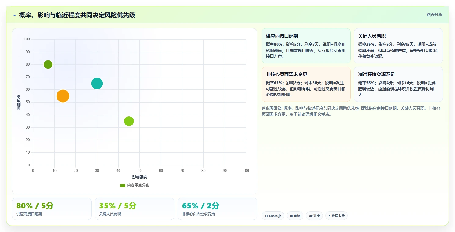 项目风险管理怎么做?一篇讲透全流程、模板与常见坑