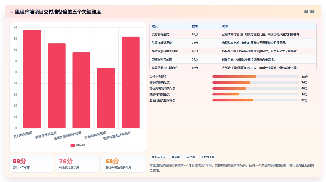 10个项目管理检查内容，让你的项目如虎添翼！