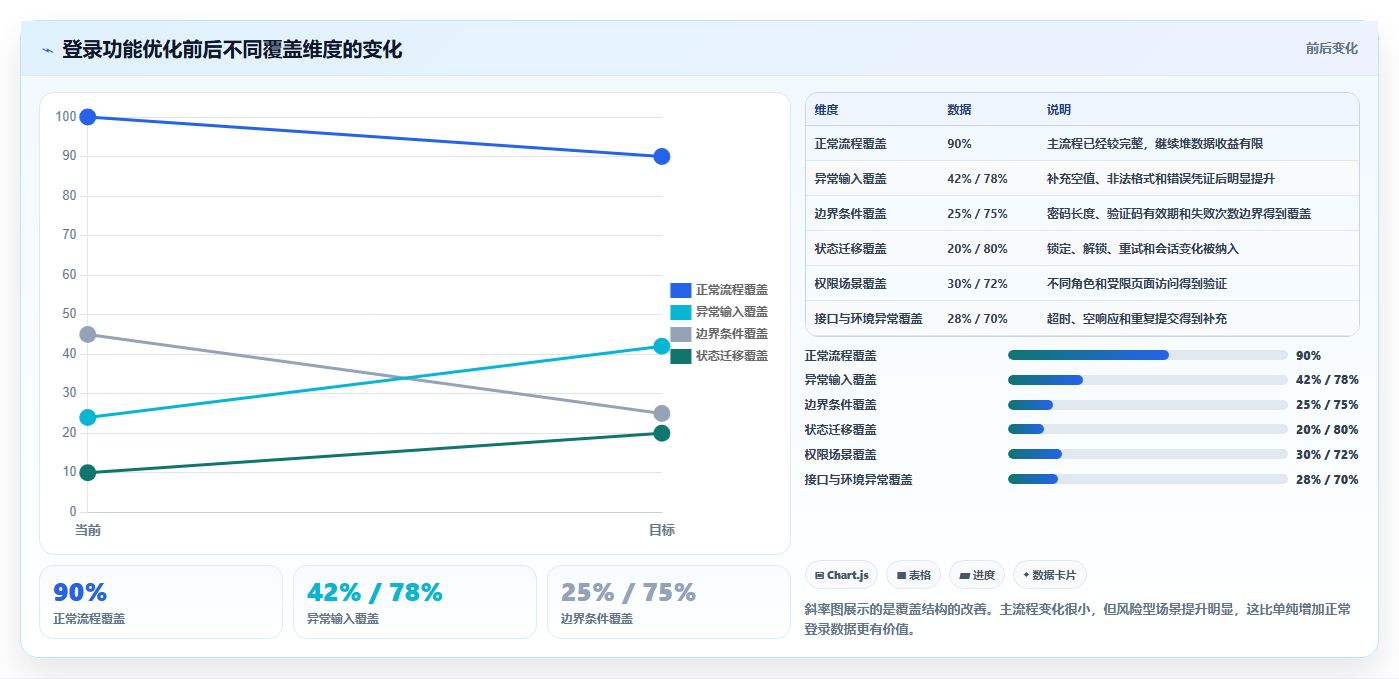 10个高效的软件测试测试用例设计技巧,让你的测试覆盖率翻倍!