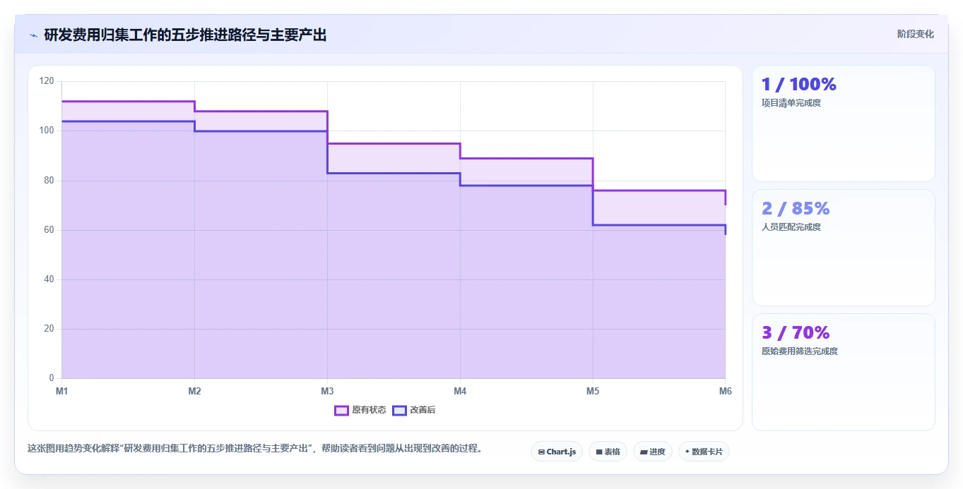 如何正确填写研发费用归集表?5个关键步骤助你轻松搞定!