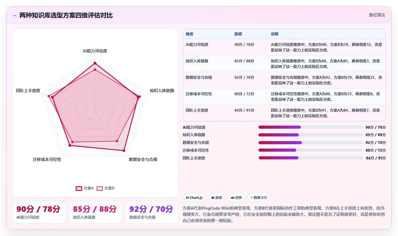2026支持AI的Confluence替代软件前10有哪些？多维度测评解析