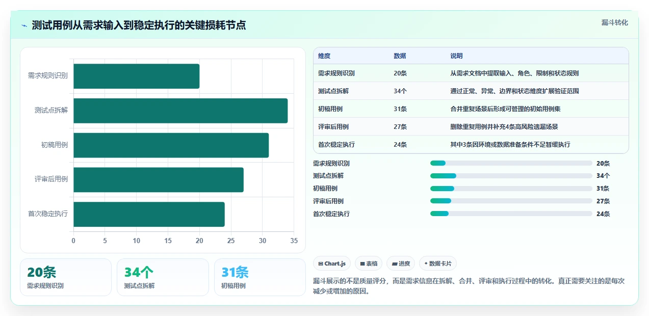 掌握测试用例的标准写法：7步打造高质量测试用例