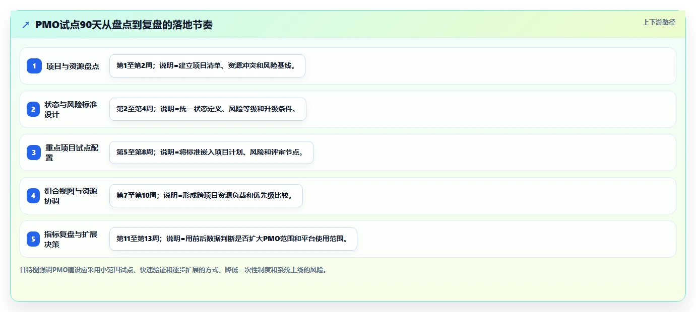 项目管理办公室(PMO)的5大核心作用：如何提升企业项目管理效率？