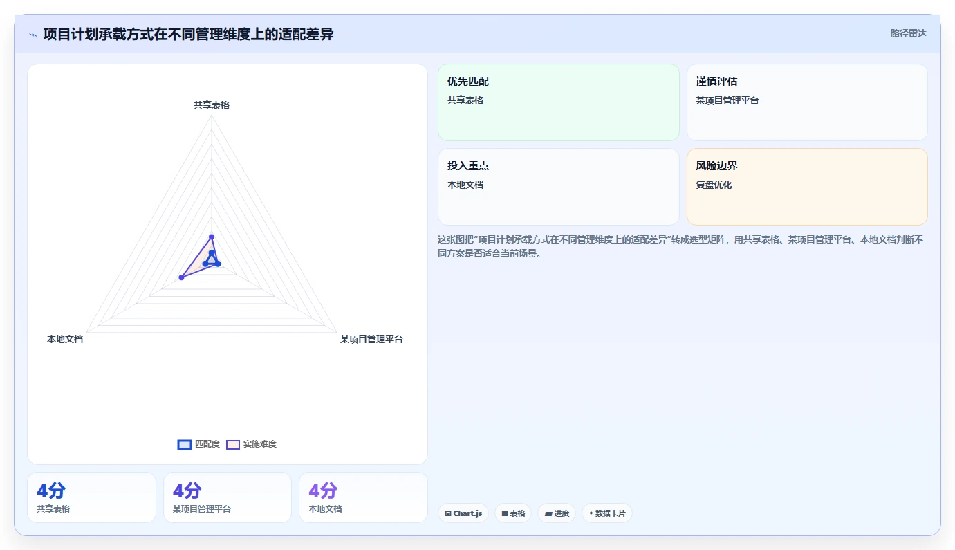 项目计划怎么做？从0到1的8步流程（含模板与示例）