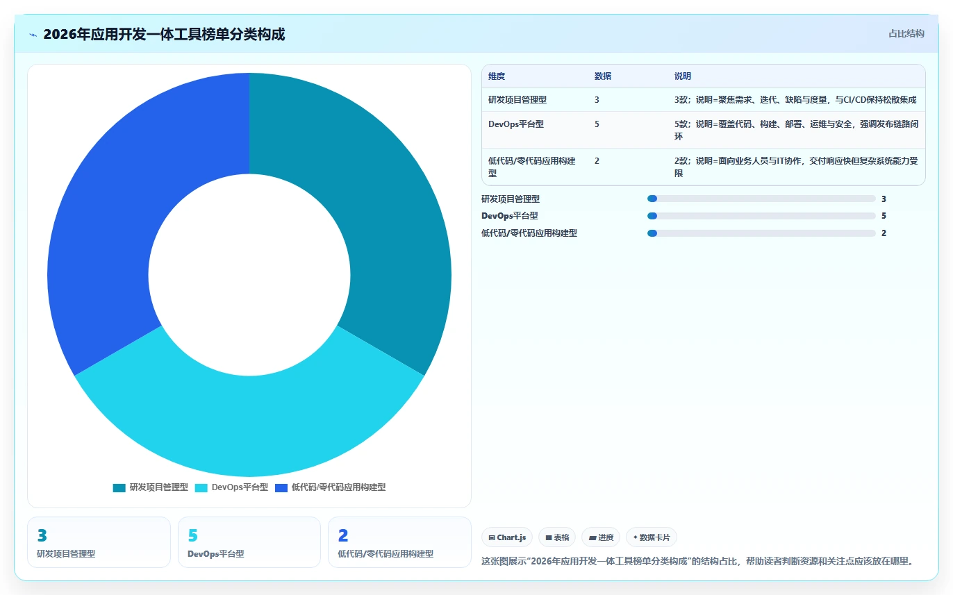 研发团队必看：2026年度10大应用开发一体工具推荐榜单
