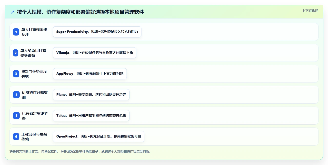 提升效率的秘密武器：2026年度6大个人本地项目管理软件推荐