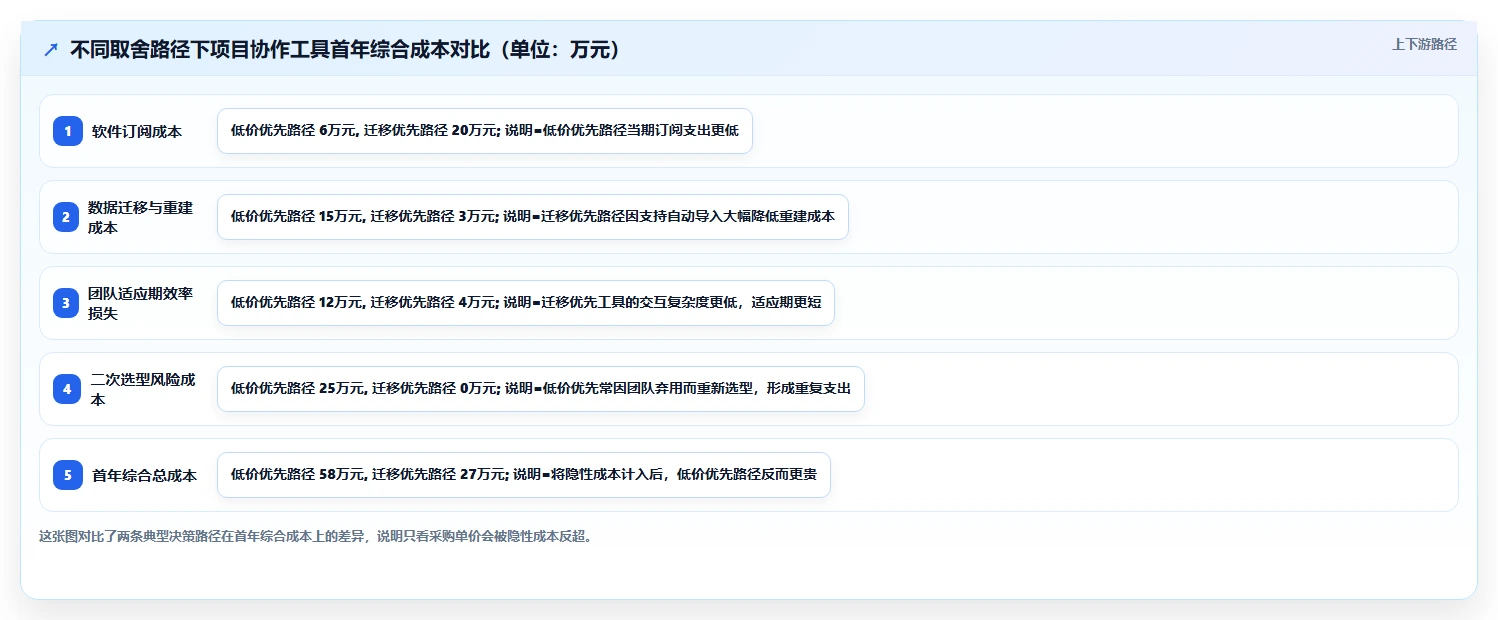 如何在 2026 年选择最适合你的项目管理工具?全面选型攻略