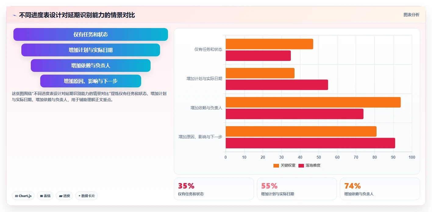 为什么你的项目总是延期?5个步骤打造完美项目进度总结表