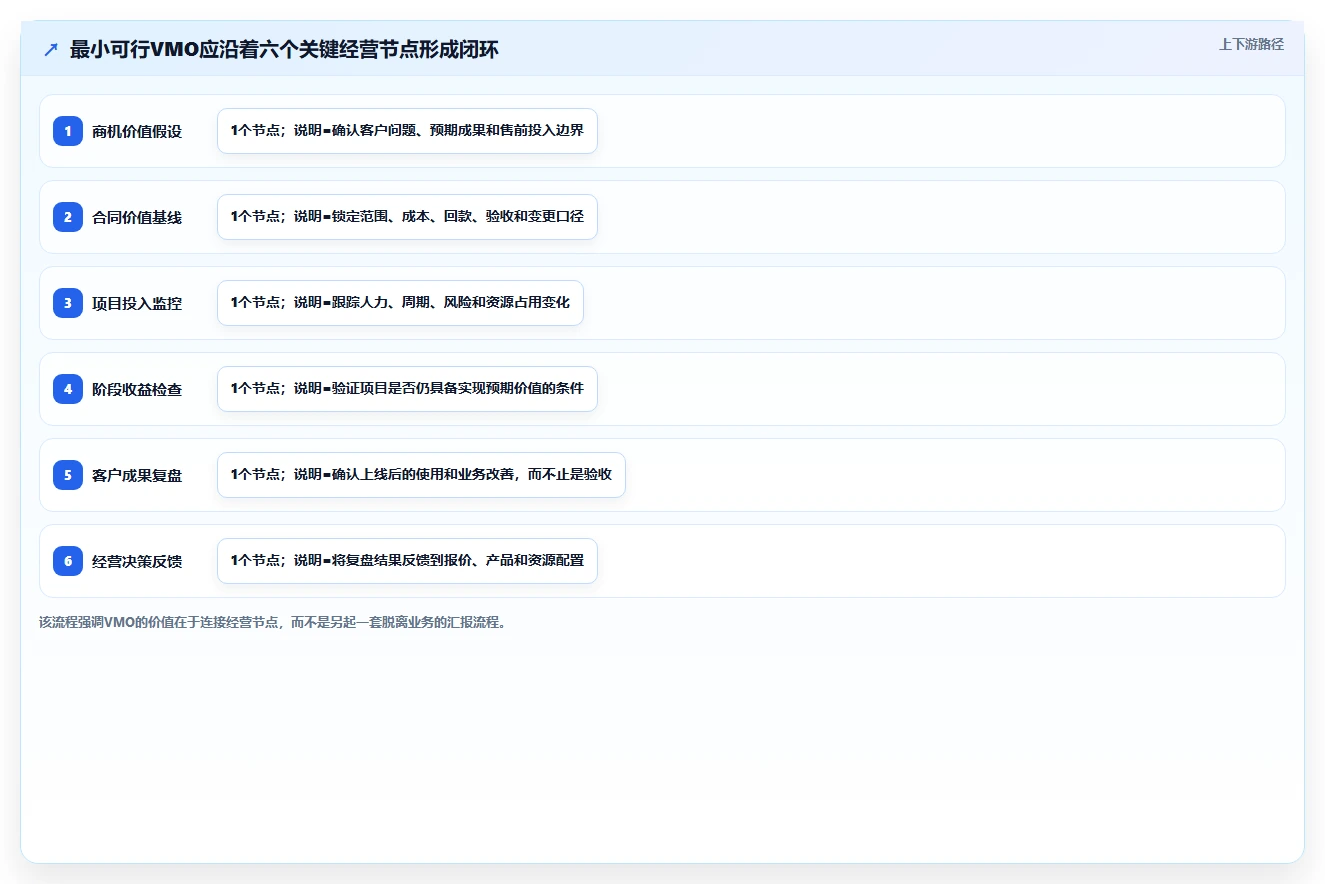 B2B企业如何建设价值管理办公室（VMO）？实践与落地解析