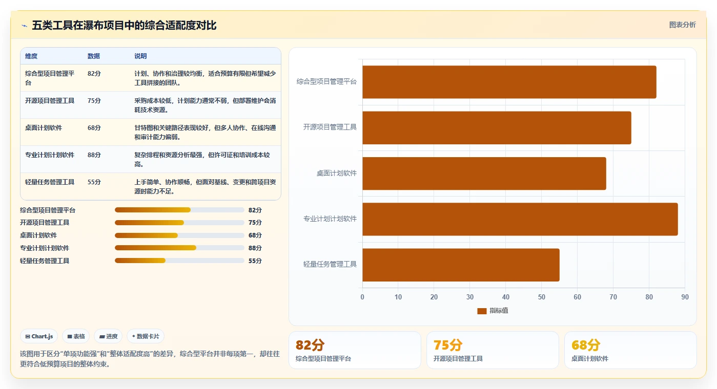 2026年低成本的瀑布管理工具哪个功能更全？深度测评与对比分析