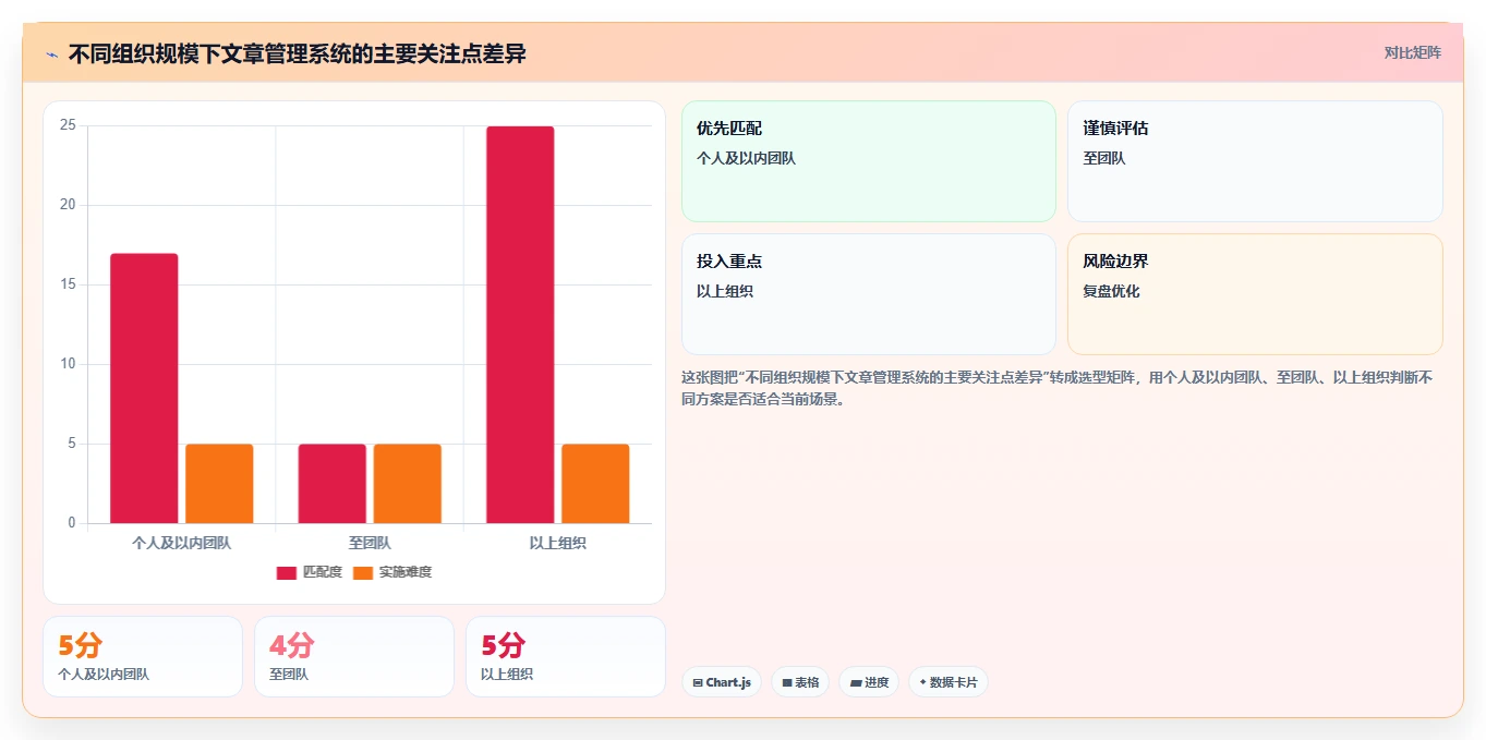 如何选择适合你的极简文章管理系统？2026年最新选型指南