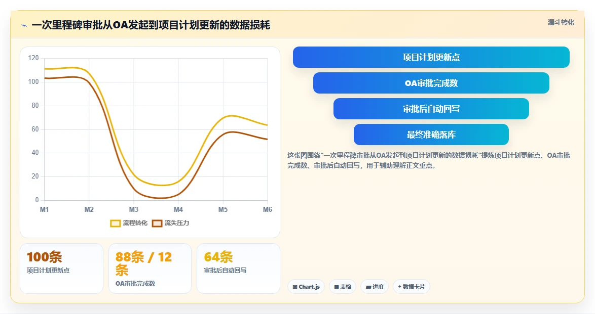 能对接OA的瀑布管理工具哪家强？2026年企业选型对比与落地建议
