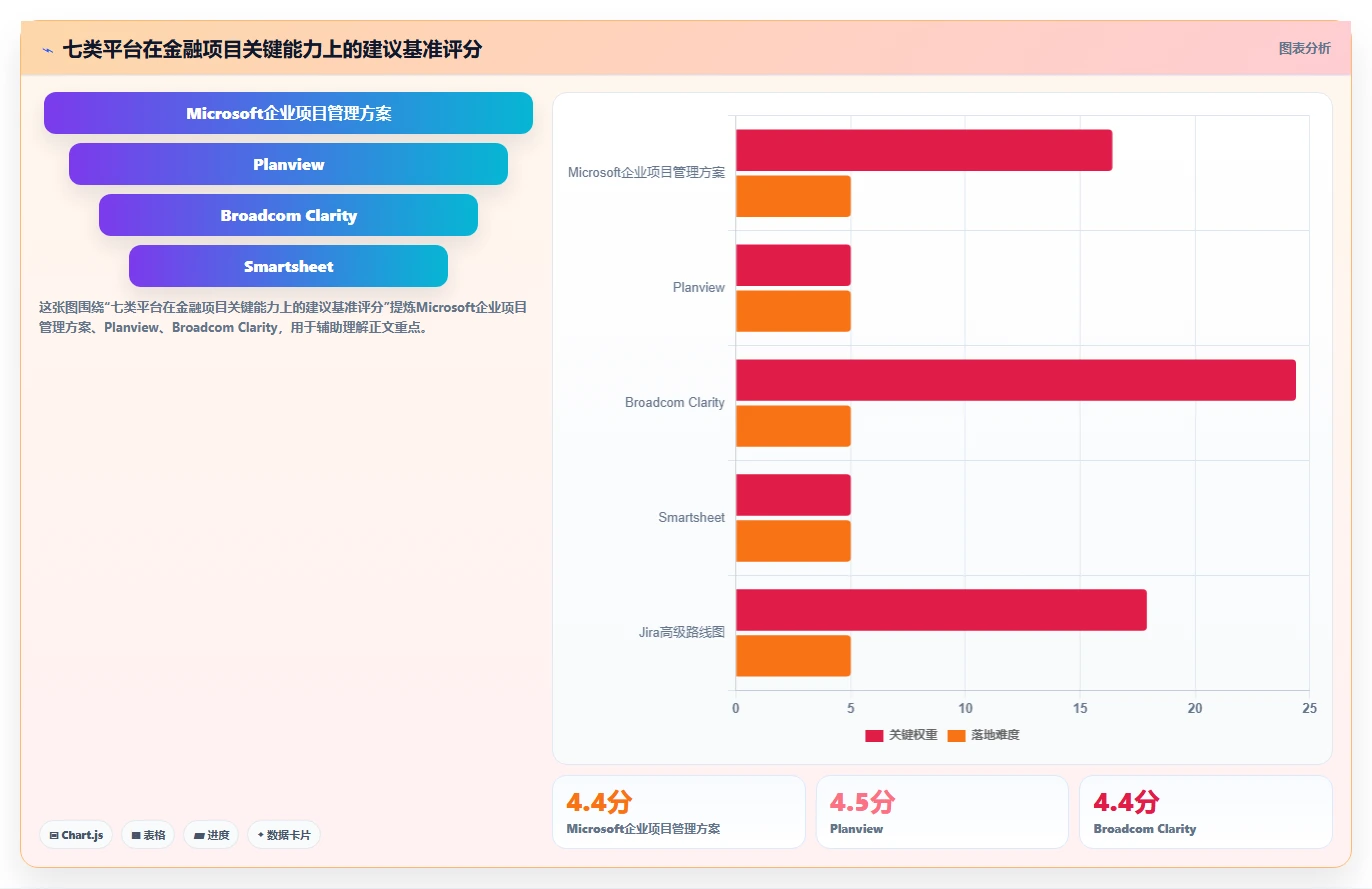 2026年金融项目管理软件选型指南：7款支持甘特图与合规追踪的企业级平台