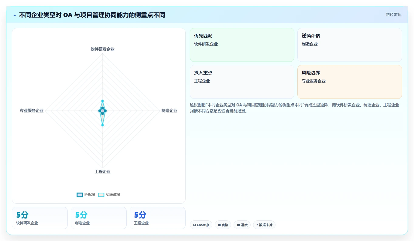 OA对接项目管理软件怎么做？2026年企业高效协同与流程自动化指南