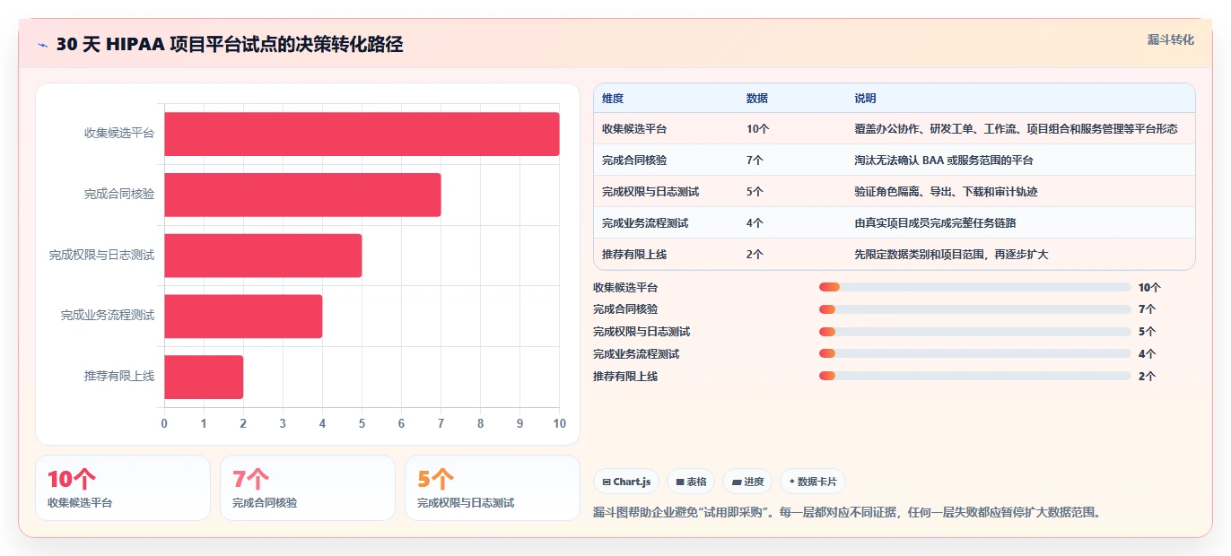 2026 年符合 HIPAA 标准的项目管理工具：10 款企业级平台选型指南