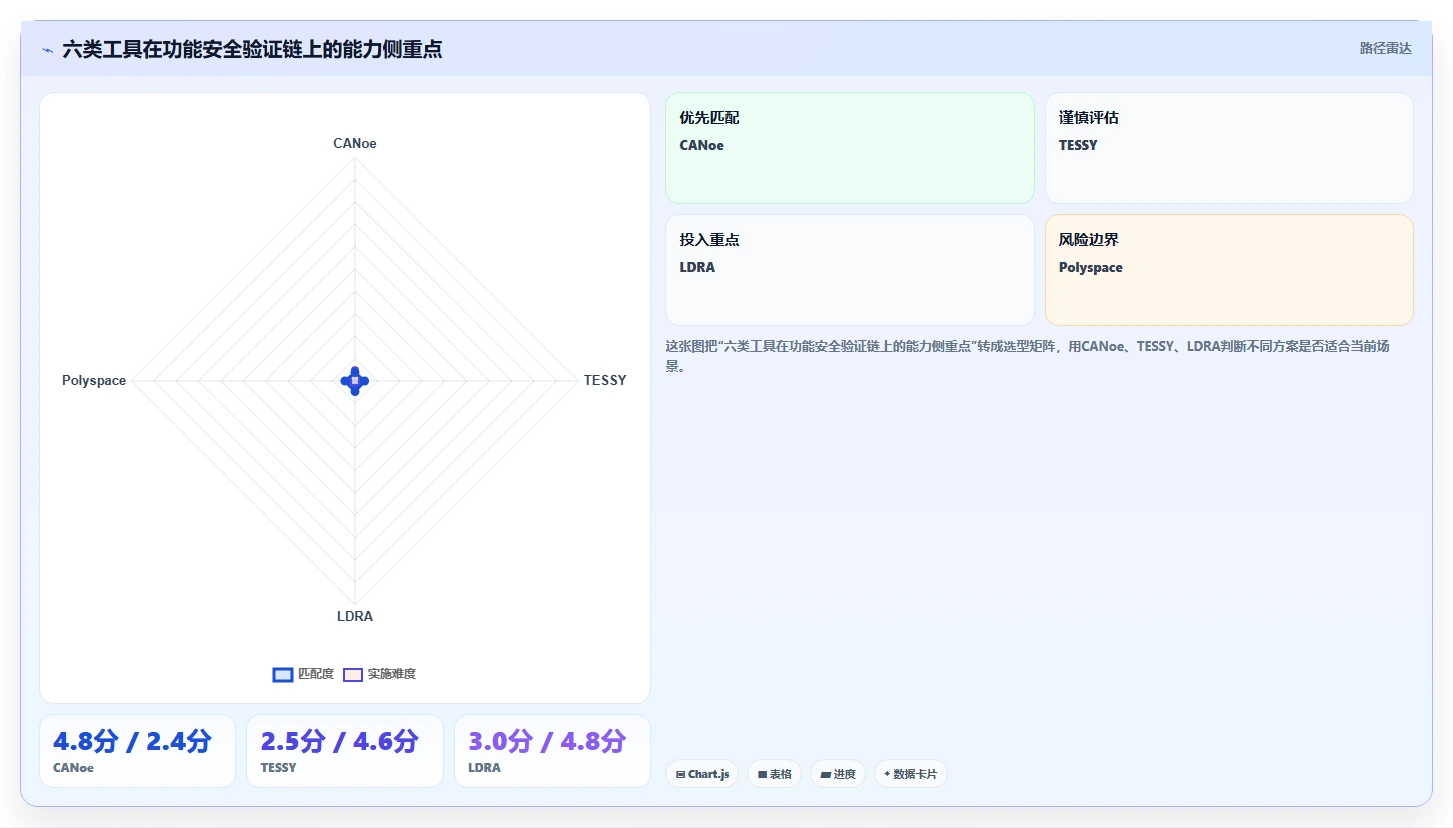 2026年功能安全测试工具大盘点：6款值得关注的顶级工具
