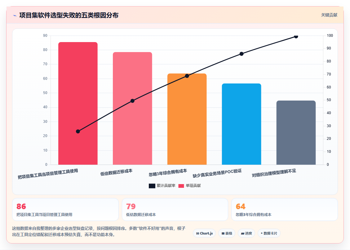 多项目集管理软件哪个好用？2026年五款主流工具测评与选型指南