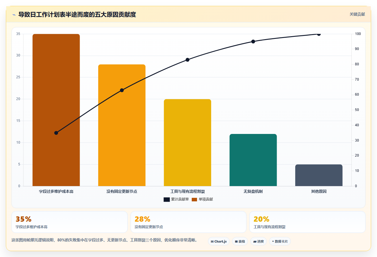 提升团队协作：2026年最值得投资的5大日工作计划表 工具类表格