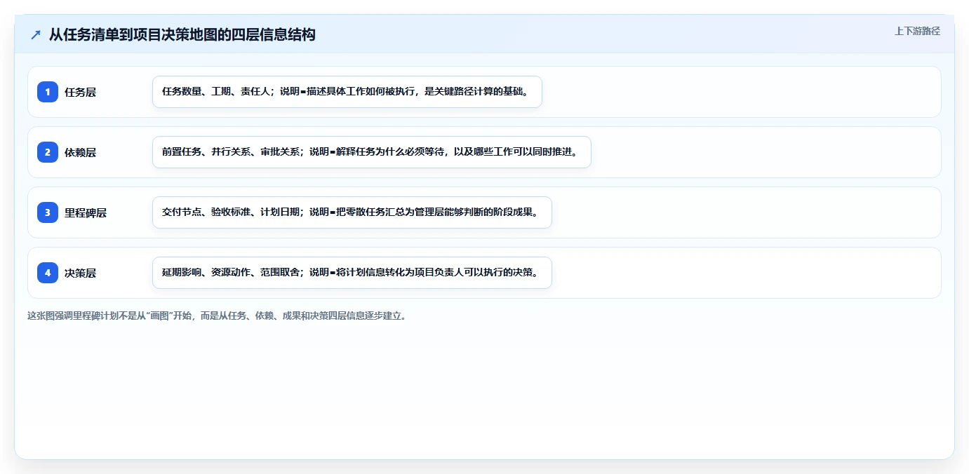里程碑计划图：如何打造一个成功项目的关键路径？