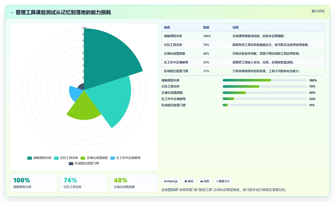 揭秘管理者常用的管理工具课后测试答案：10大必备技能助你成为卓越领导者
