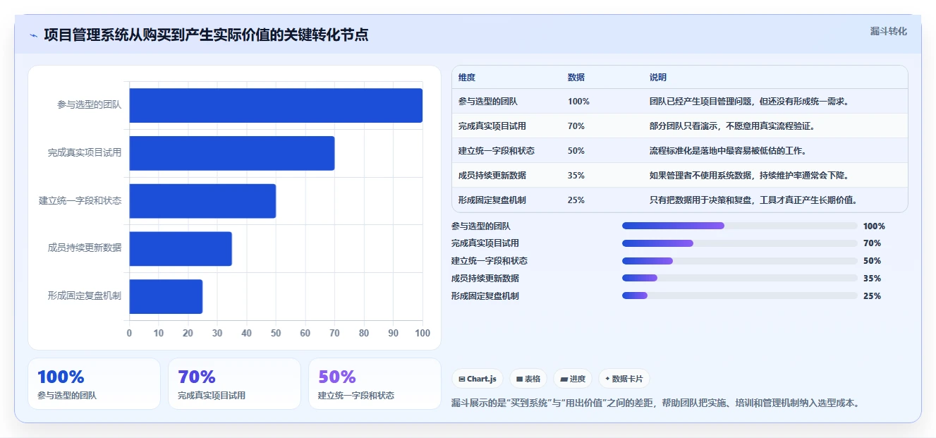 10个项目管理系统必备功能,第7个让效率翻倍!