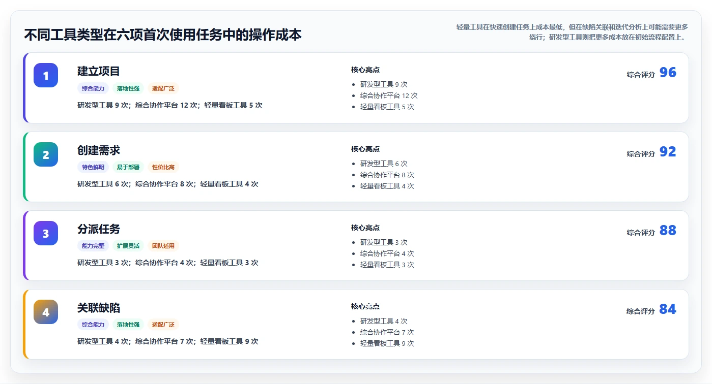 2026年易上手的Jira替代软件哪个使用体验好?深度测评与推荐