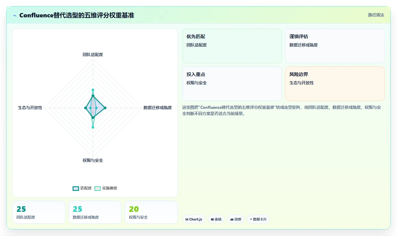 团队选型指南:2026年高效 Confluence 替代软件哪些值得试