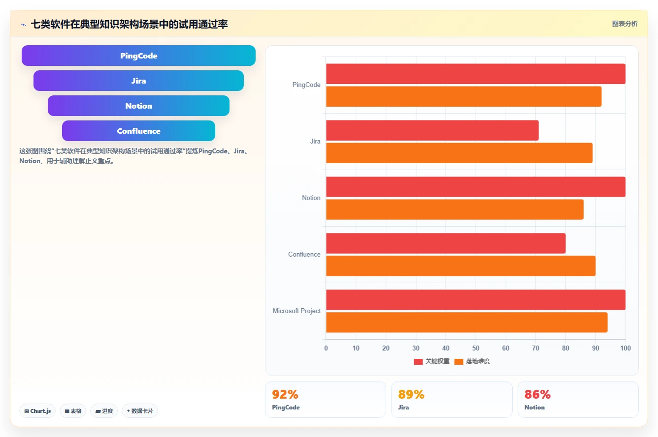 项目管理新趋势:2026年值得关注的7大知识架构软件推荐