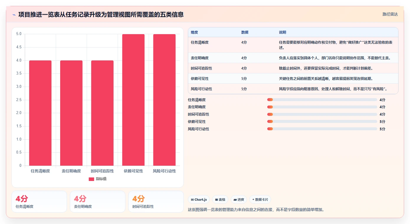 揭秘高效项目管理：5个让项目推进一览表发挥最大作用的技巧