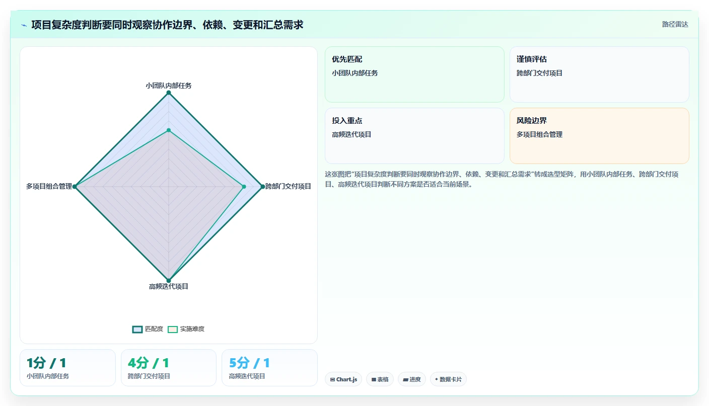 项目效率提升指南：5大用例分层管理工具选型攻略