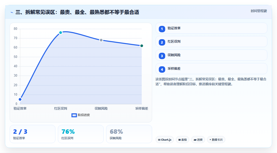 三、拆解常见误区:最贵、最全、最熟悉都不等于最合适