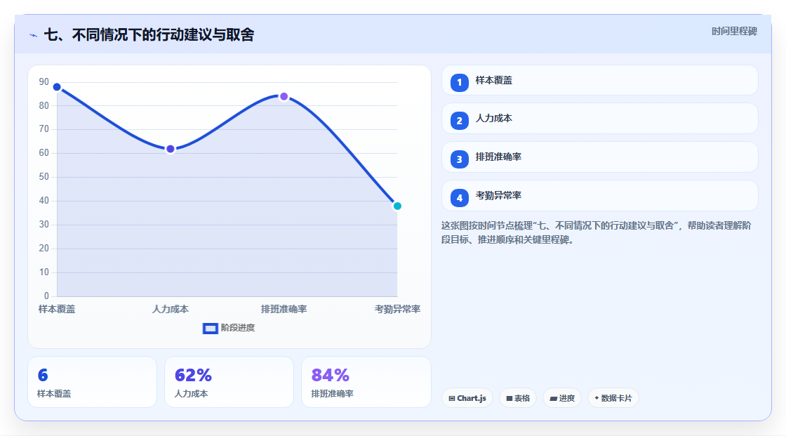 七、不同情况下的行动建议与取舍