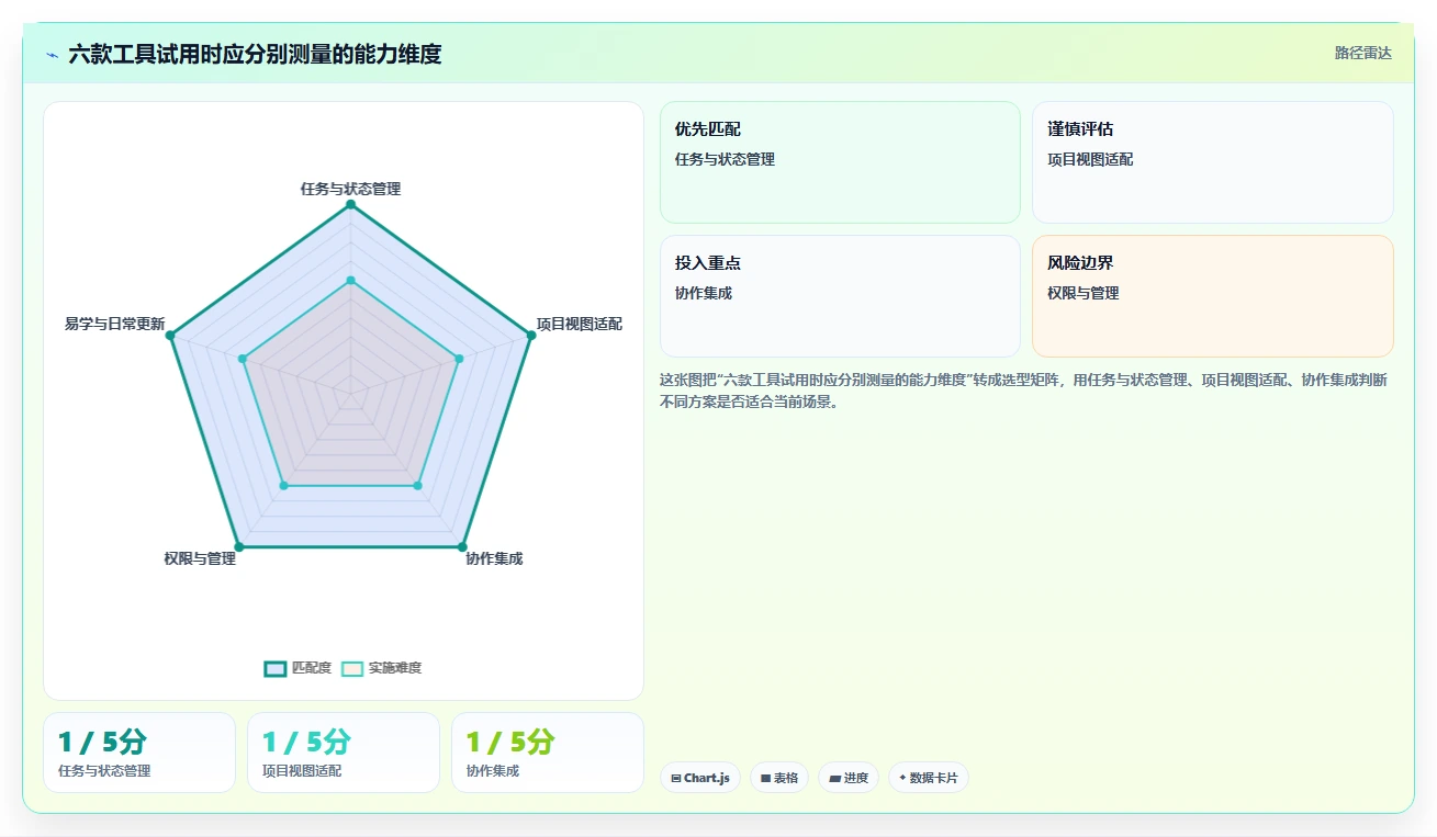 项目管理网站工具对比:2026 年必备的 6 款顶级选择