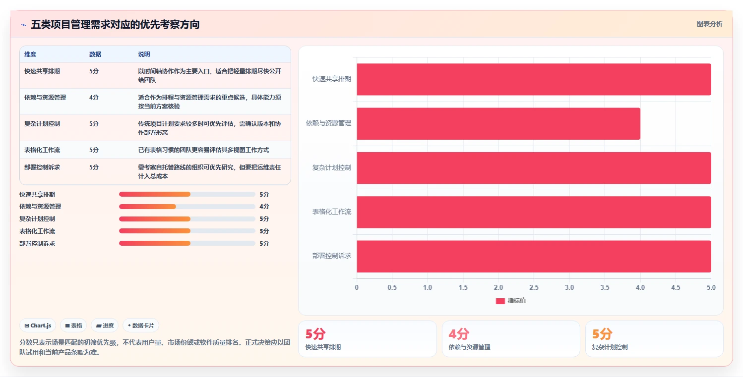 效率提升必备：2026年最受欢迎的5大横道图软件推荐
