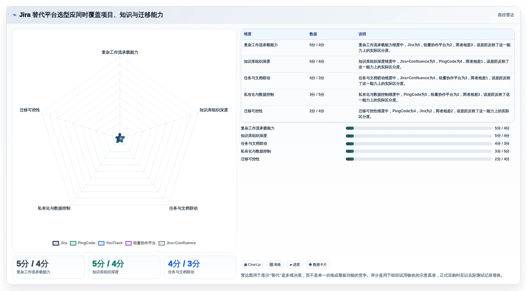 Jira 替代软件选型测评：支持项目管理与知识库管理的平台