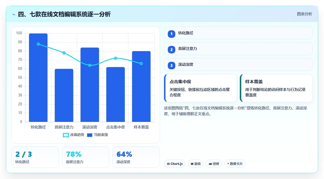 四、七款在线文档编辑系统逐一分析