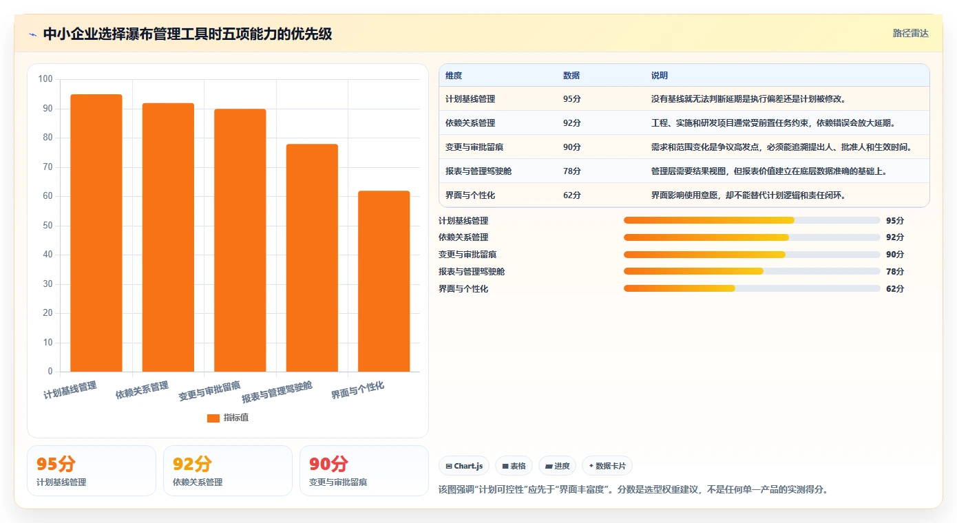 2026年适合中小企业的瀑布管理工具选哪个？深度测评与推荐