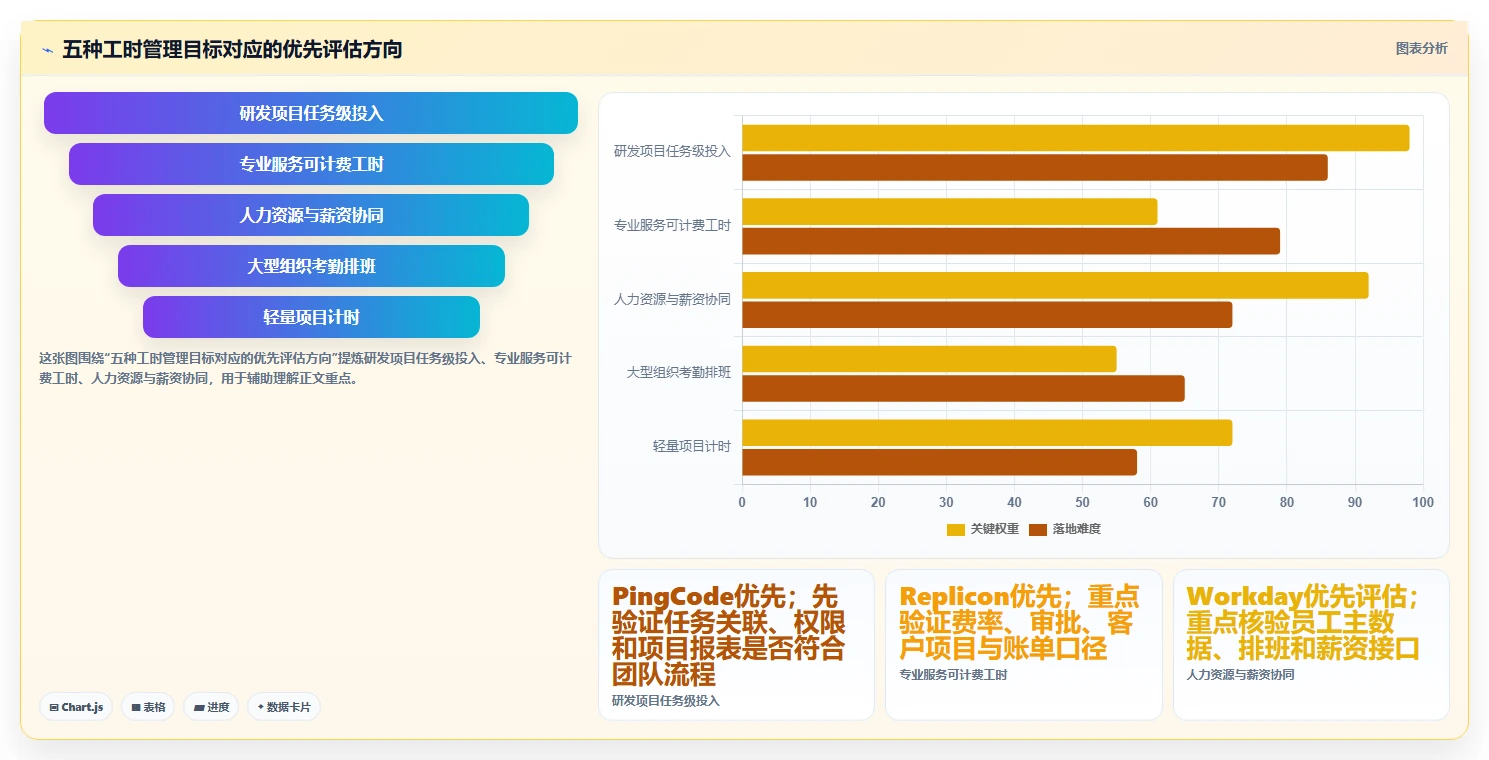 项目经理必读：2026年度5大企业工时管理系统工具对比
