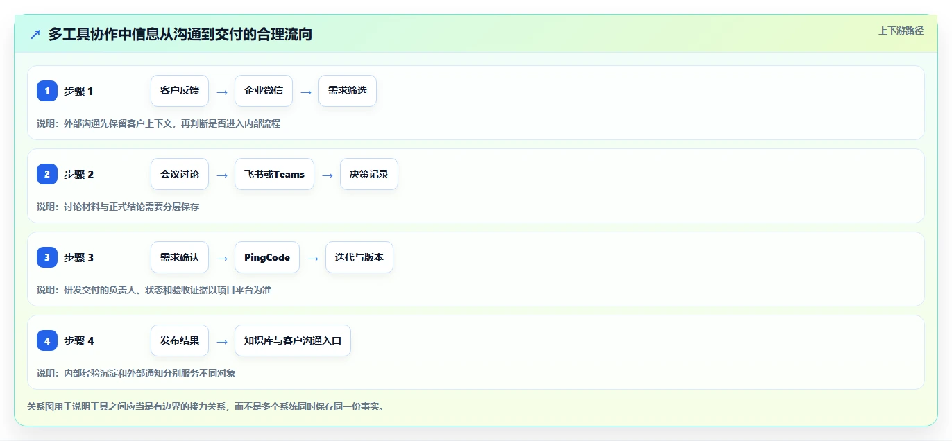 团队协作升级指南:2026年不可错过的5款公司协作工具