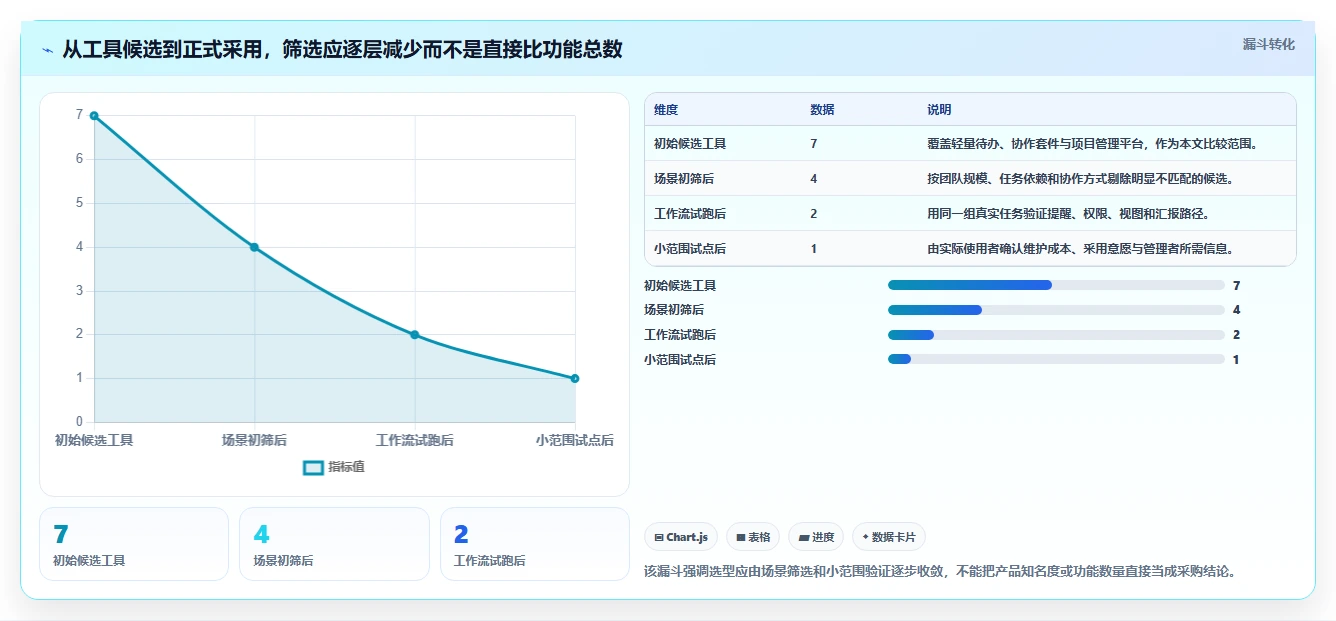 项目经理福音：2026年7款系统待办工具深度对比与选购指南