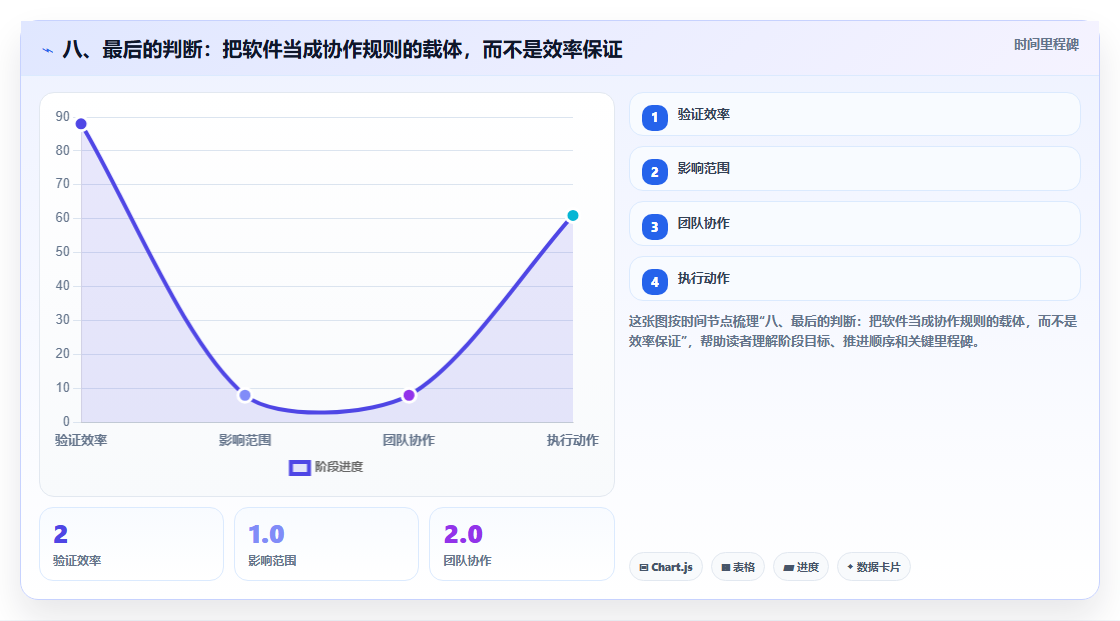 八、最后的判断:把软件当成协作规则的载体,而不是效率保证