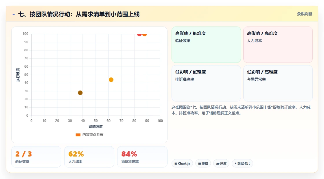 七、按团队情况行动:从需求清单到小范围上线