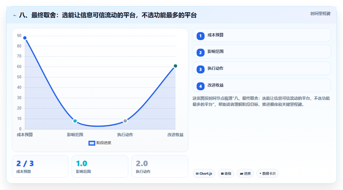 八、最终取舍:选能让信息可信流动的平台,不选功能最多的平台
