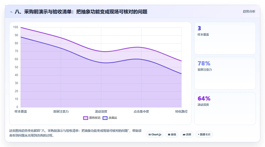 八、采购前演示与验收清单：把抽象功能变成现场可核对的问题