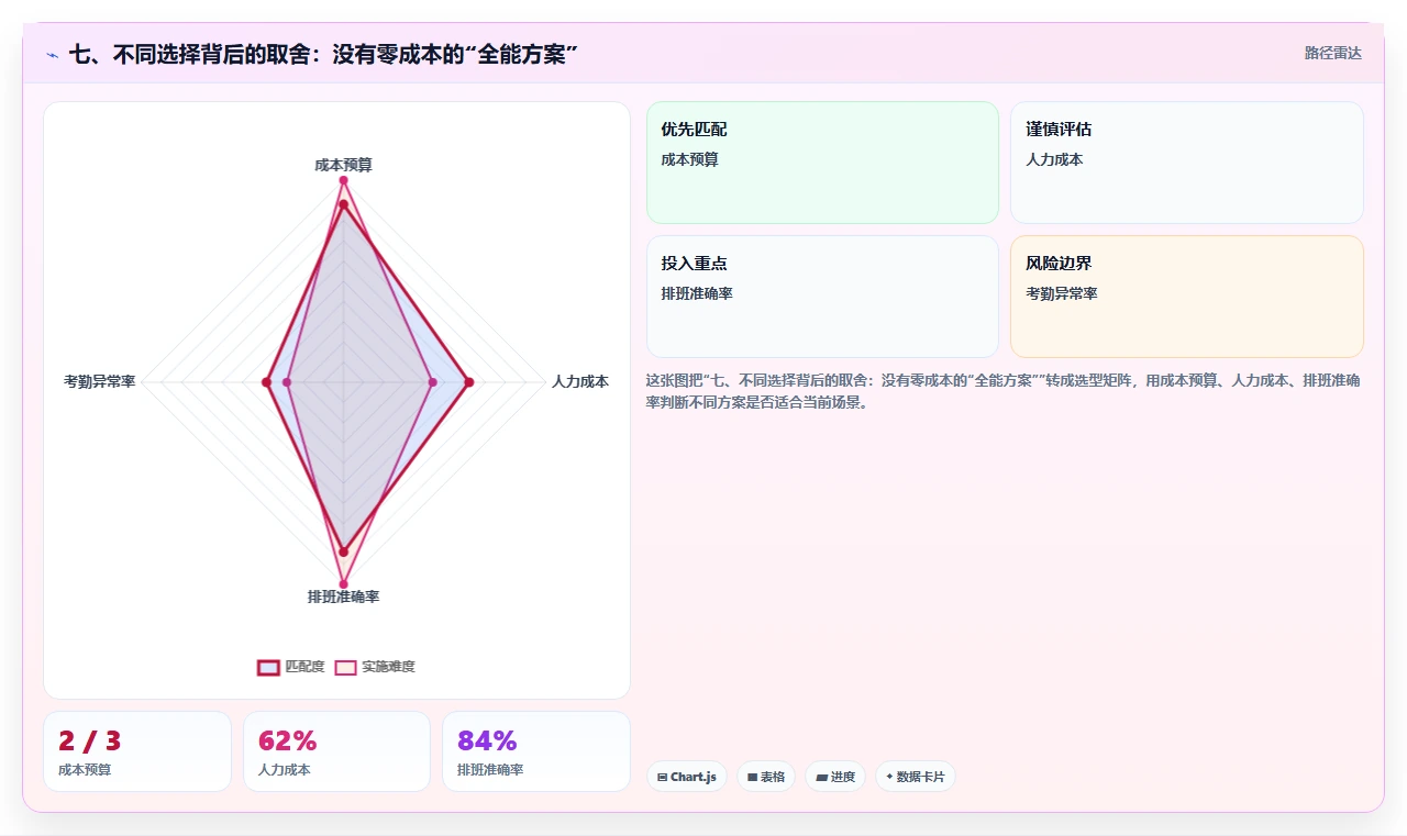 七、不同选择背后的取舍：没有零成本的“全能方案”