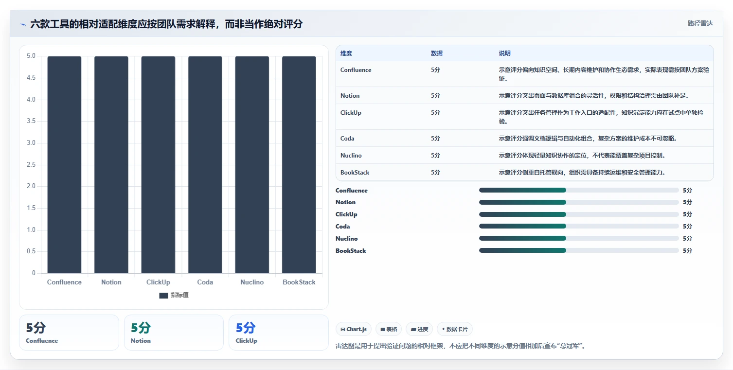2026 年 wiki 项目管理工具选型指南:不可错过的 6 款工具