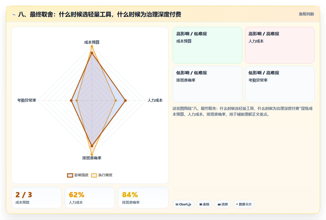 八、最终取舍:什么时候选轻量工具,什么时候为治理深度付费
