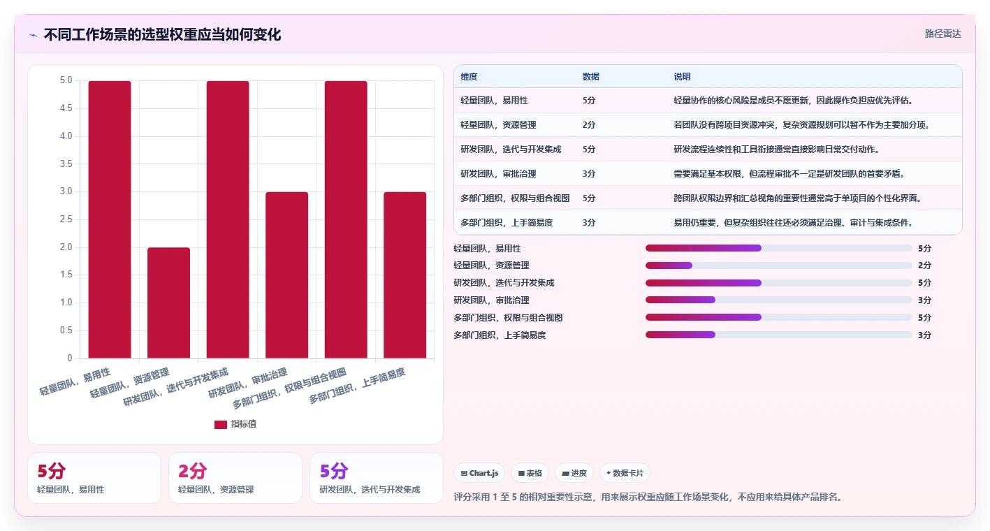 2026 年最佳项目管理软件工具对比:如何选择合适的工具?